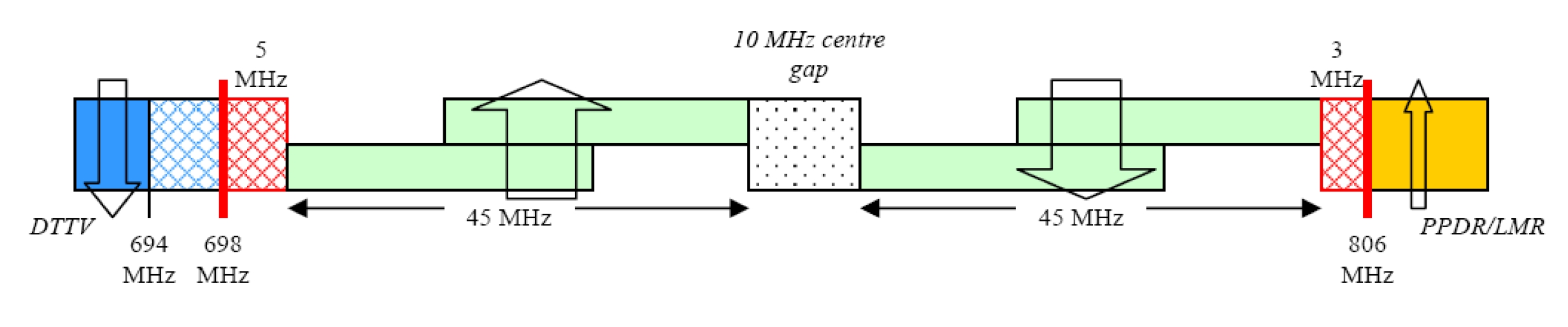 Figure 1 - Harmonised FDD Arrangement in the 698-806 MHz band (APT, 2010) Figure 1 - Harmonised FDD Arrangement in the 698-806 MHz band (APT, 2010)
