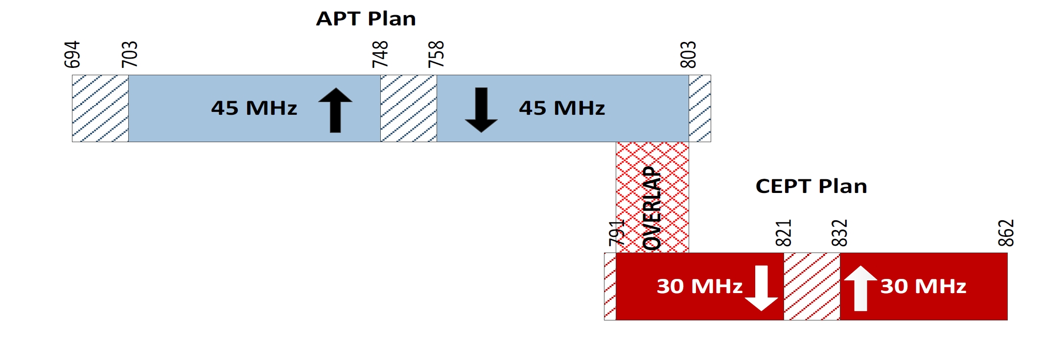 Figure 2 Overlap between the APT Plan in the 700 MHz Band and the CEPT Plan in the 800 MHz Band Figure 2 Overlap between the APT Plan in the 700 MHz Band and the CEPT Plan in the 800 MHz Band