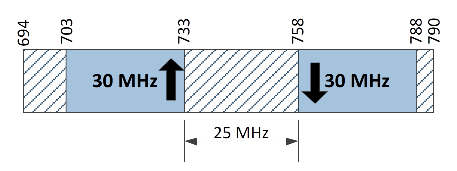 Figure 4 - Using the Lower Duplexer of the APT Plan (Egypt, 2012) Figure 4 - Using the Lower Duplexer of the APT Plan (Egypt, 2012)