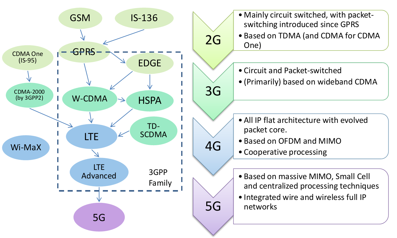 Figure 1 Evolution of Cellular Mobile Standard from 2G to 5G Figure 1 Evolution of Cellular Mobile Standard from 2G to 5G
