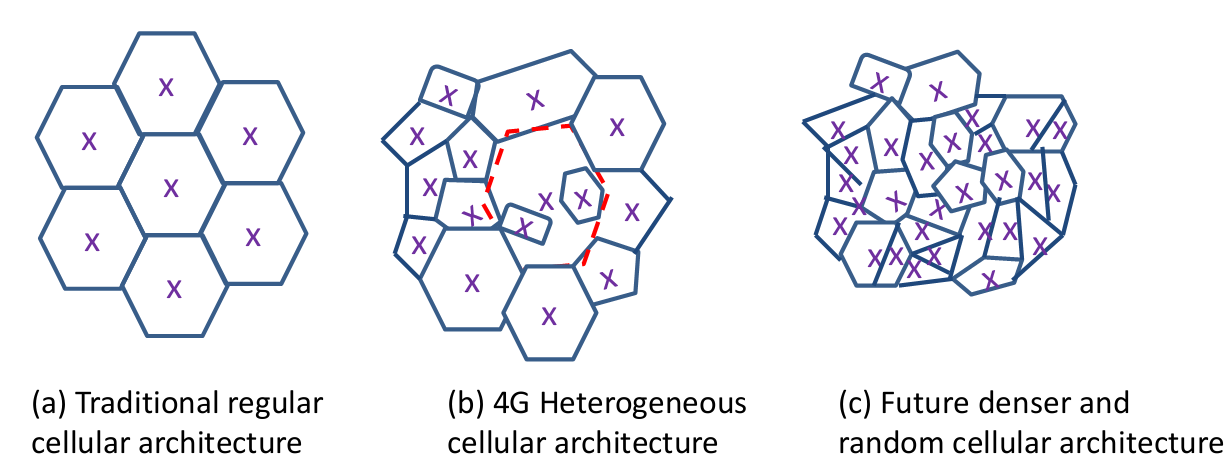 Figure 2 Evolution of Cellular Architecture Figure 2 Evolution of Cellular Architecture