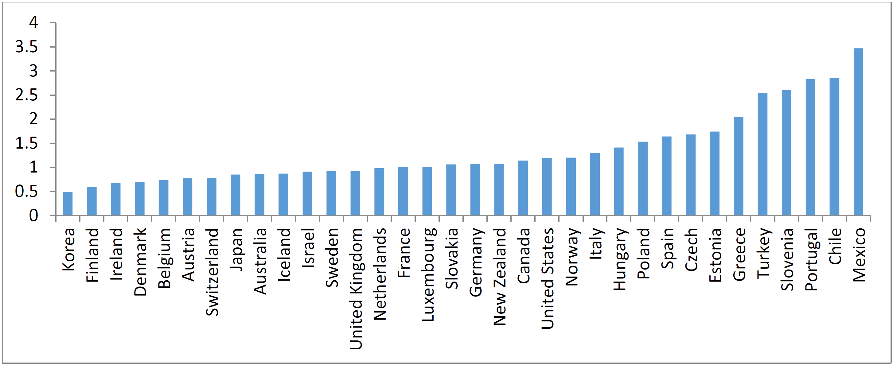Figure 3 Broadband price (USD)/Average annual wages (USD?000) ratio