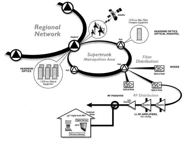 HFC Network - broadband RF and Optical two-way signal distribution pipe HFC Network - broadband RF and Optical two-way signal distribution pipe