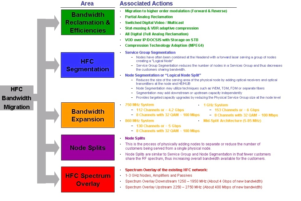 HFC Bandwidth Migration Options for Additional Bandwidth HFC Bandwidth Migration Options for Additional Bandwidth