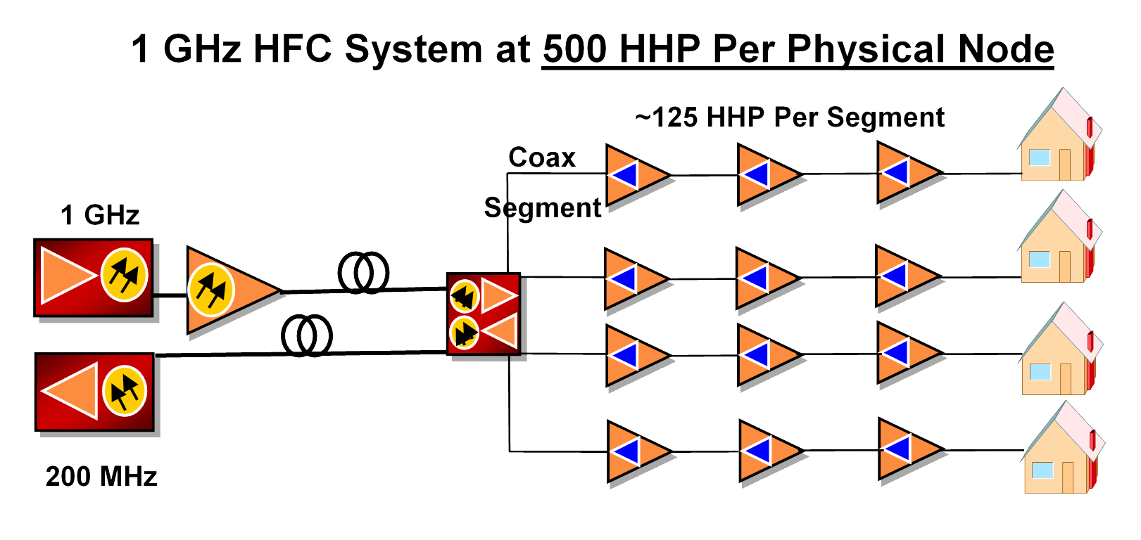 High-Level HFC Network Topology High-Level HFC Network Topology
