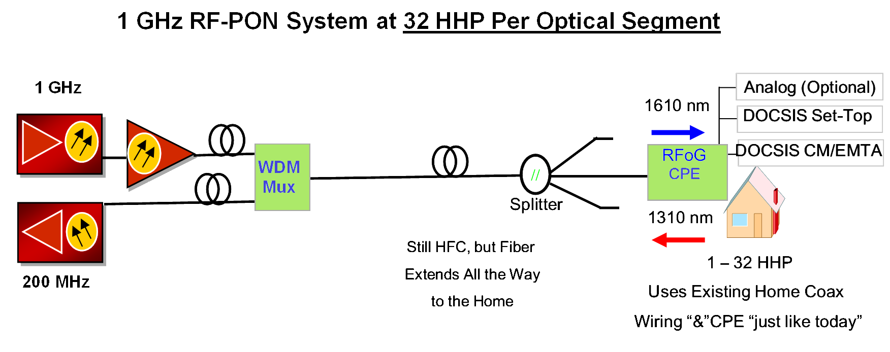High-Level RFoG Network Topology High-Level RFoG Network Topology