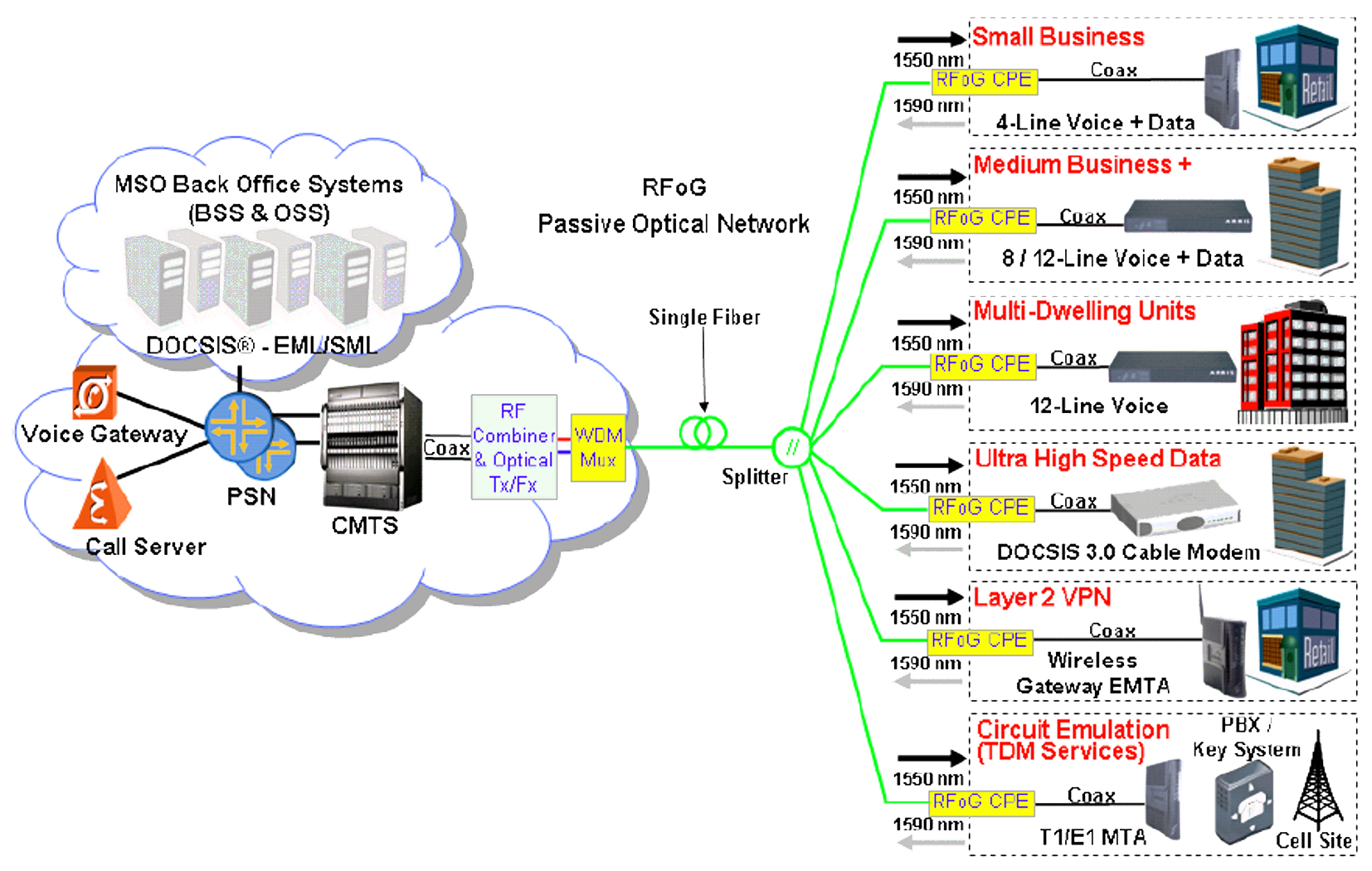 DOCSIS and RFoG Solution for Business DOCSIS and RFoG Solution for Business