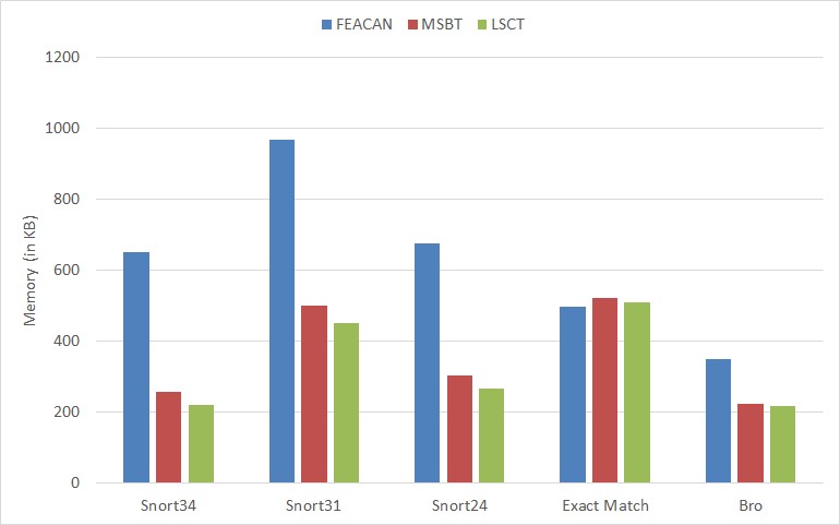 Figure 12. Comparison of Memory Usage