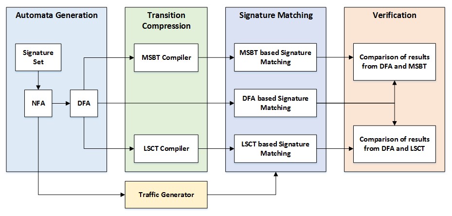Figure 14. Overview of Simulation Environment