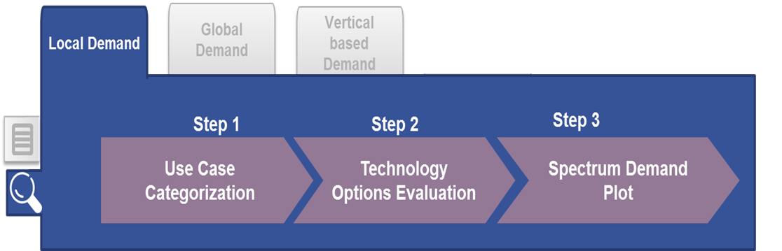 Figure 2. Local Demand Analysis