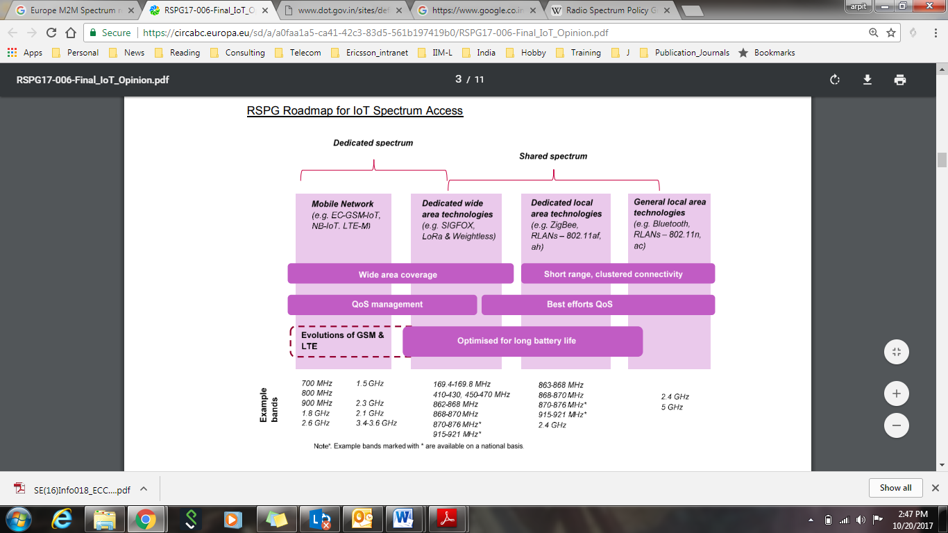 Figure 5. Example M2M Demand Plot