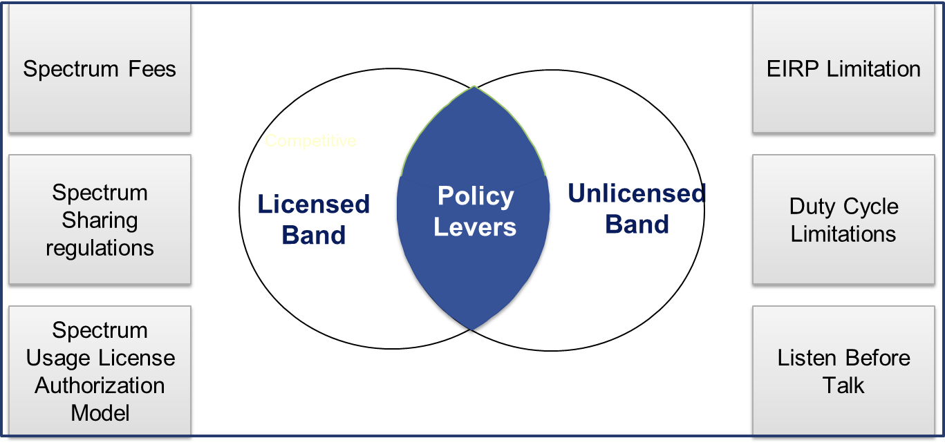 Figure 7. M2M Spectrum Regulatory Levers
