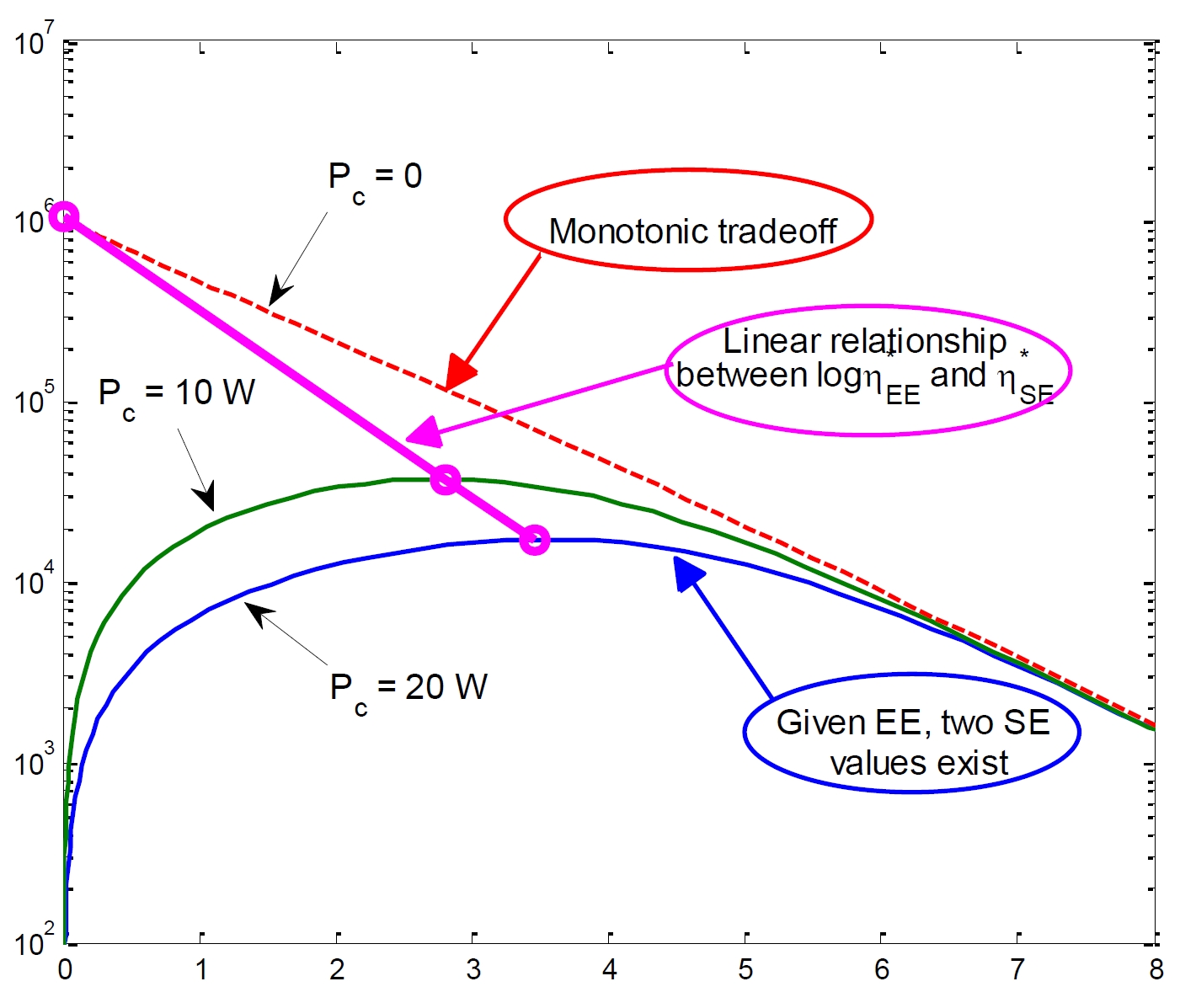 Fig. 1(a) Figure 19a) SE and EE relationship for different circuit powers