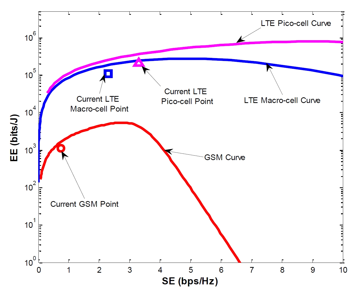Fig. 1(b) Figure 1 (b) SE and EE relationship for current cellular networks