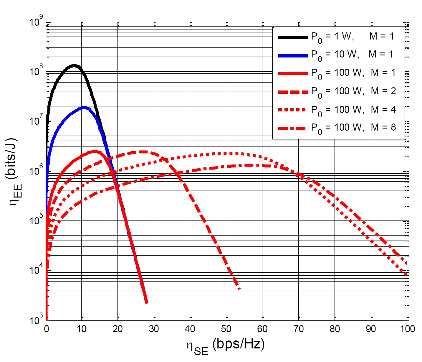Fig. 2 Fig. 2. The impact of the circuit power and the number of antennas on the EE-SE curves.