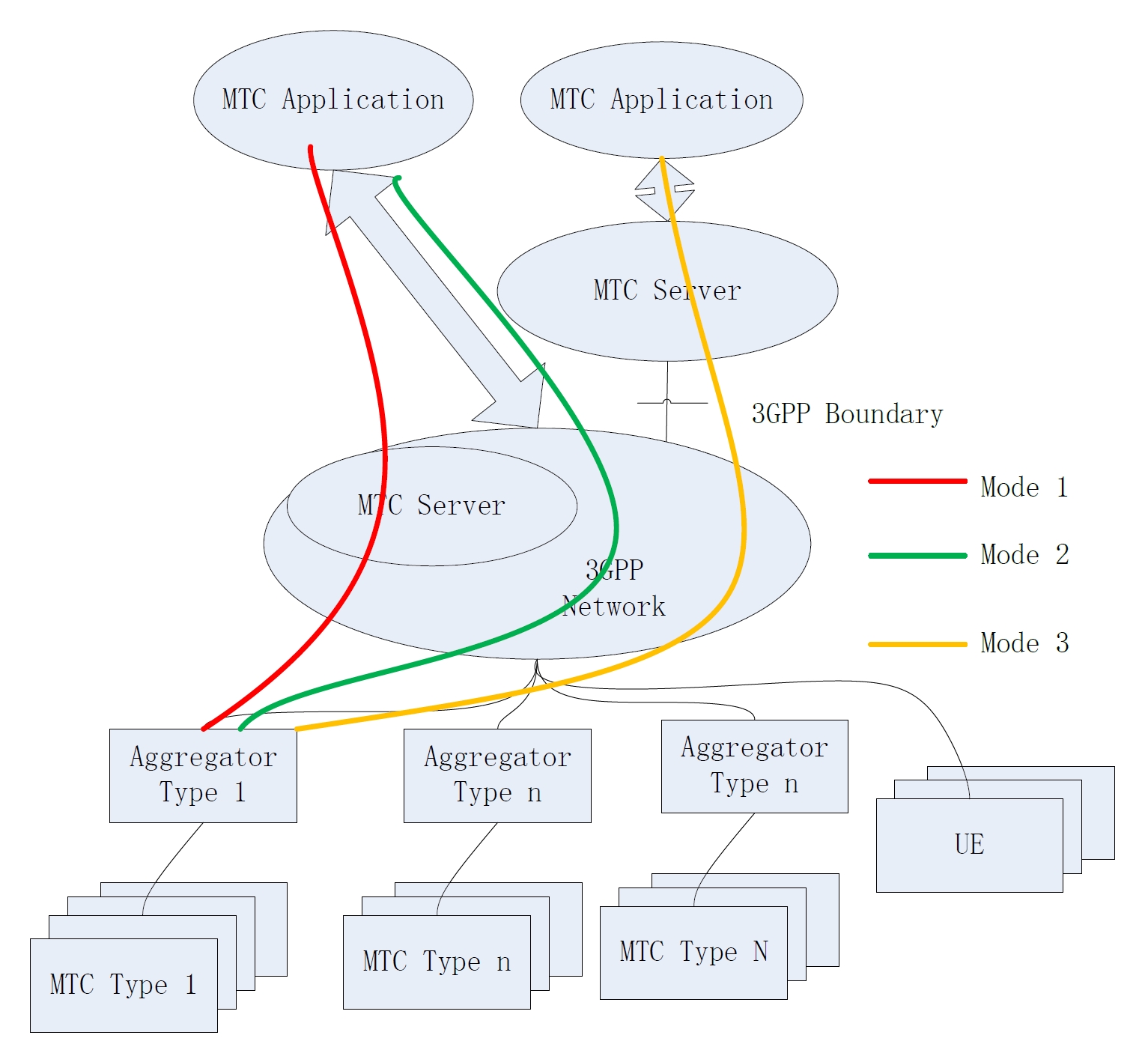 Fig.3 Fig. 3. Aggregation of Packet Data from Multiple MTC Devices