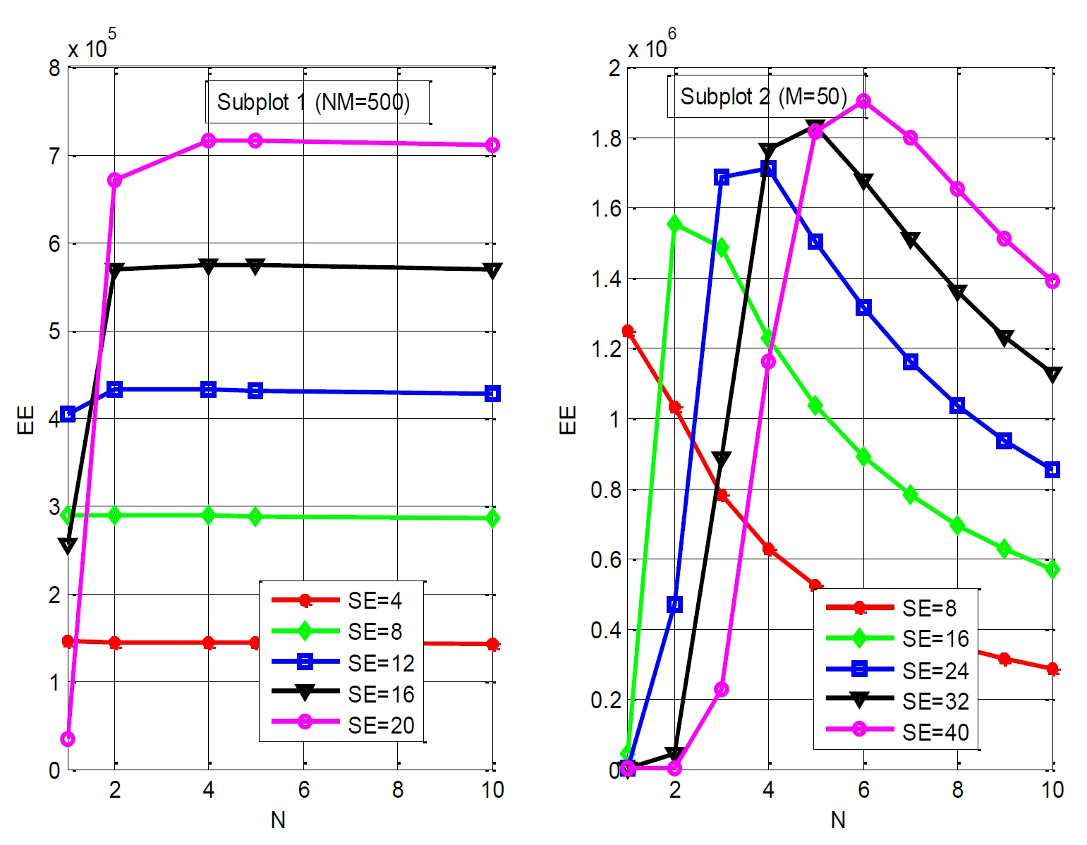 Fig. 5 Fig.5. N vs. EE with different SE values