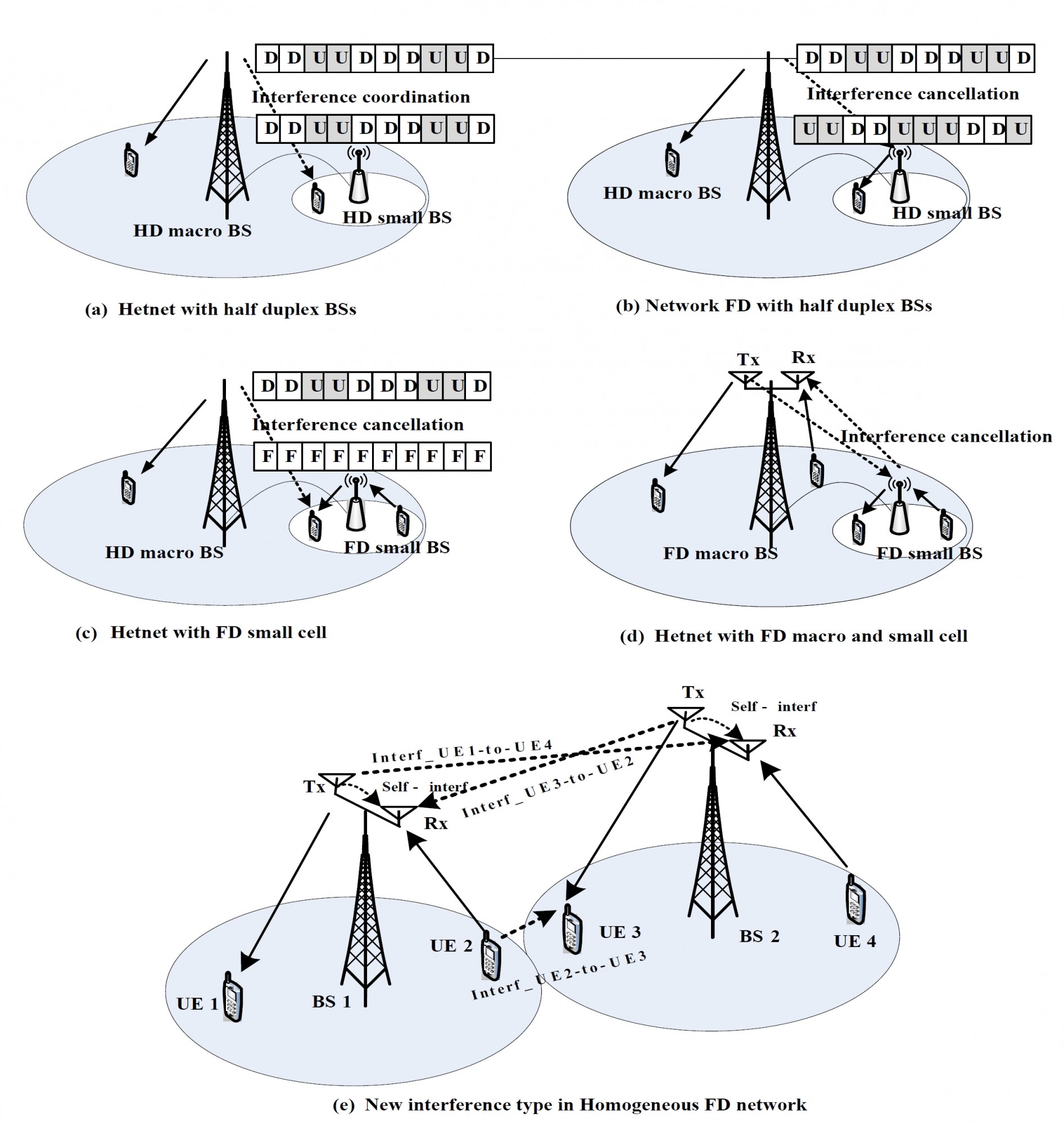 Fig. 6 Fig.6. FD Deployment scenario and interference analysis
