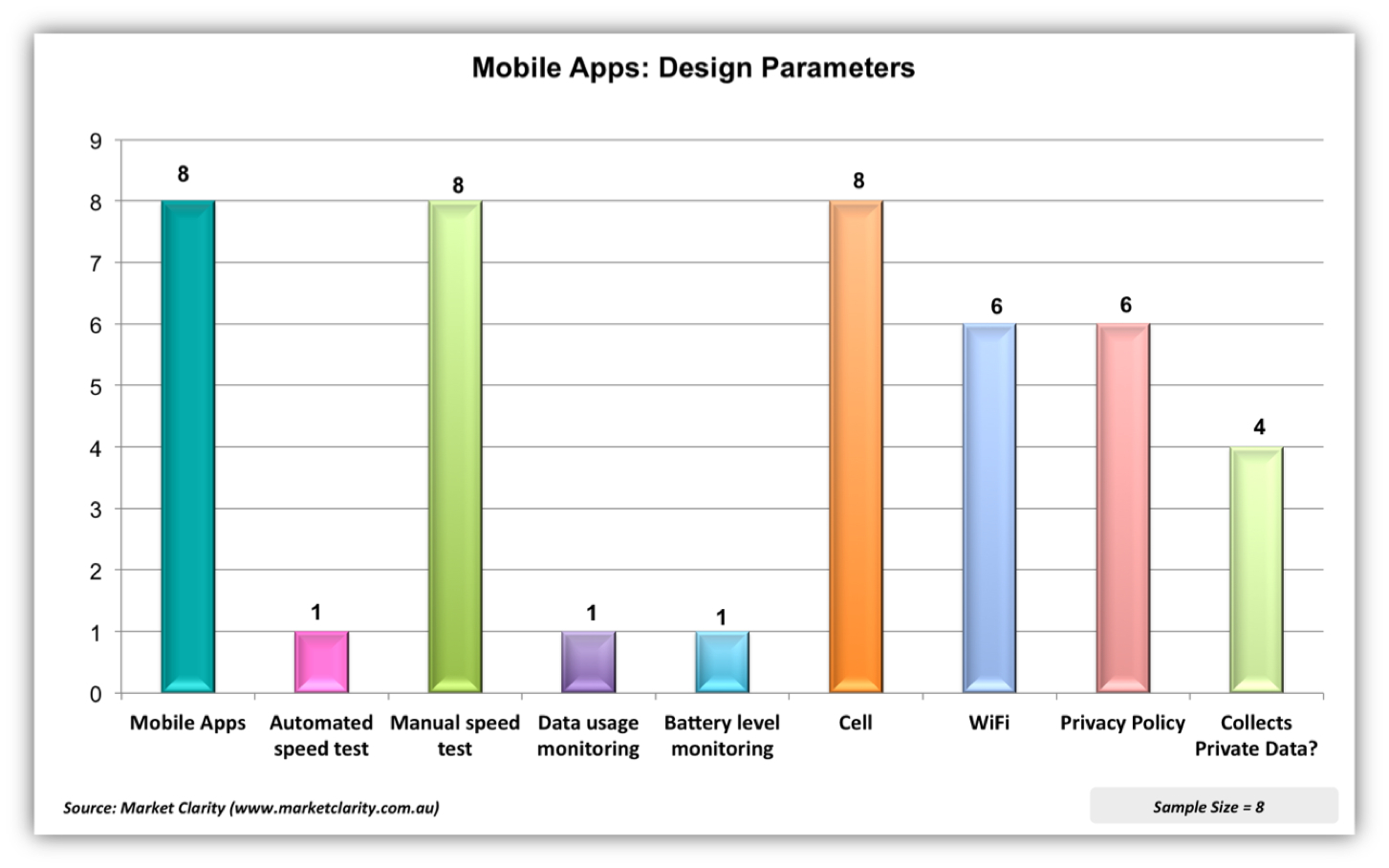 Examining Design Parameters used by Mobile Apps Fig. t Examining Design Parameters used by Mobile Apps