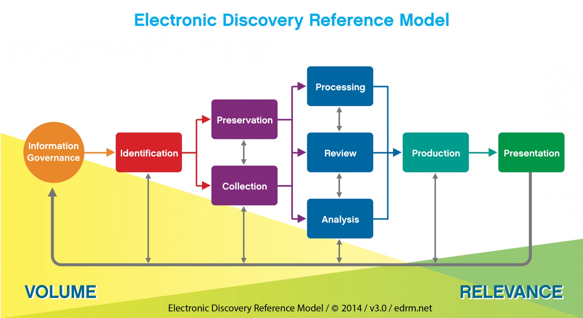 edrm.net Electronic Discovery Reference Model