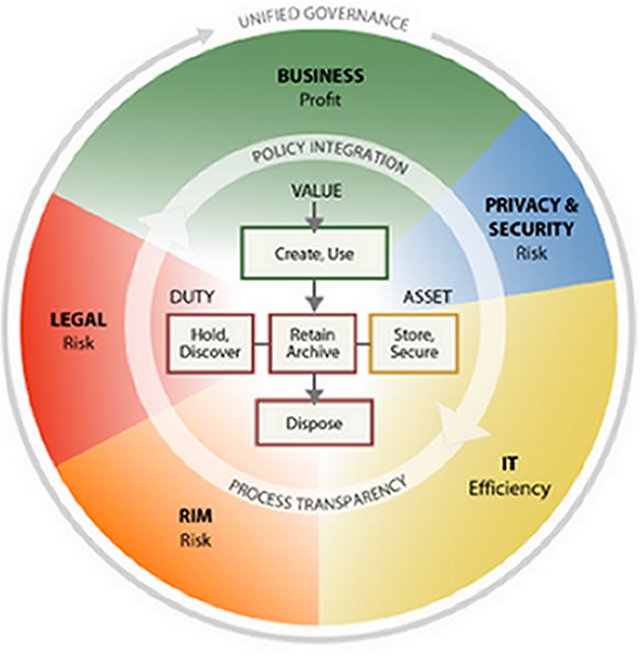 EDRM Fig.3 Information Governace Reference Model