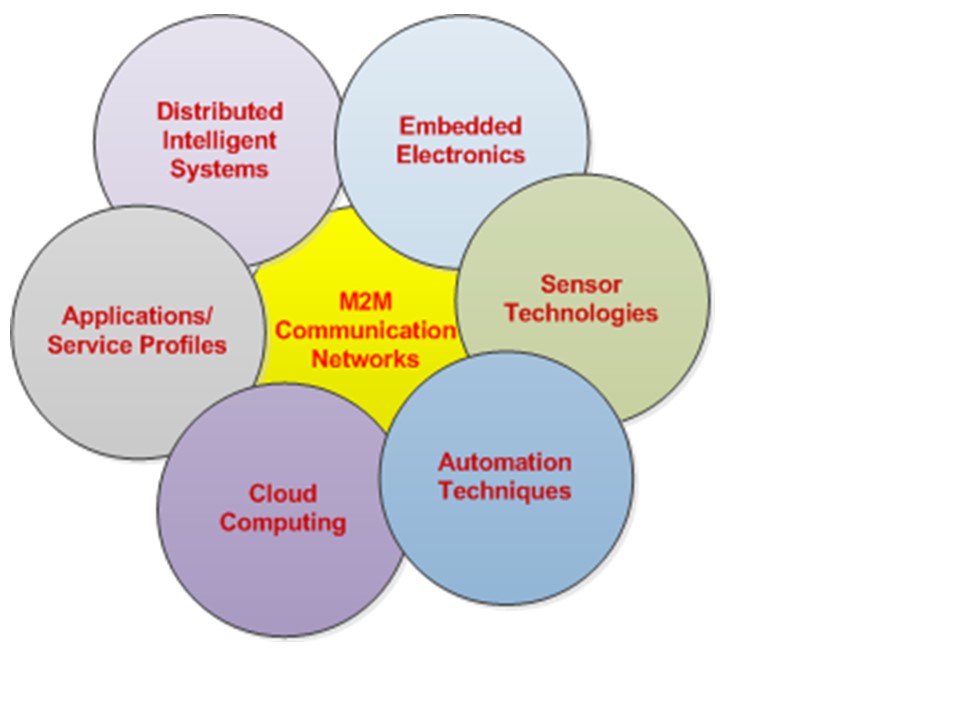  Basic building blocks of IoT Systems.