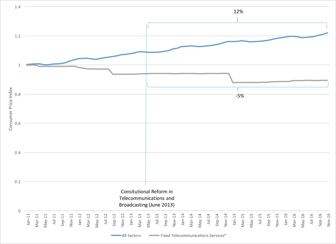 Figure 1a Evolution in fixed telecommunications CPIs in Mexico. 2011-2016. Figure 1a Evolution in fixed telecommunications CPIs in Mexico. 2011-2016.