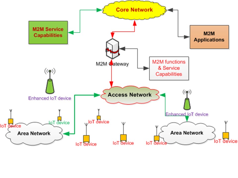  Machine to machine communication architecture for IoT systems based on the ETSI standard.