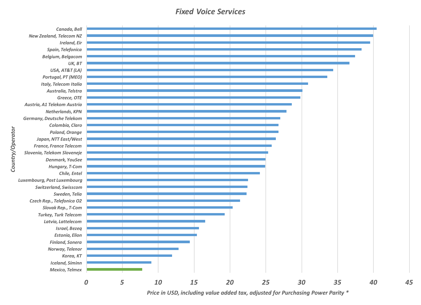 Figure 2a Fixed voice prices for selected operators from OECD countries. 2016. Figure 2a Fixed voice prices for selected operators from OECD countries. 2016.
