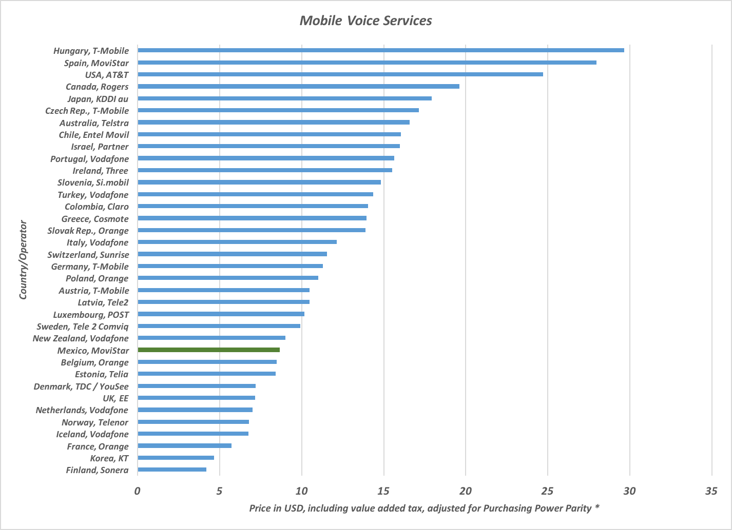 Figure 2b Mobile voice prices for selected operators from OECD countries. 2016. Figure 2b Mobile voice prices for selected operators from OECD countries. 2016.