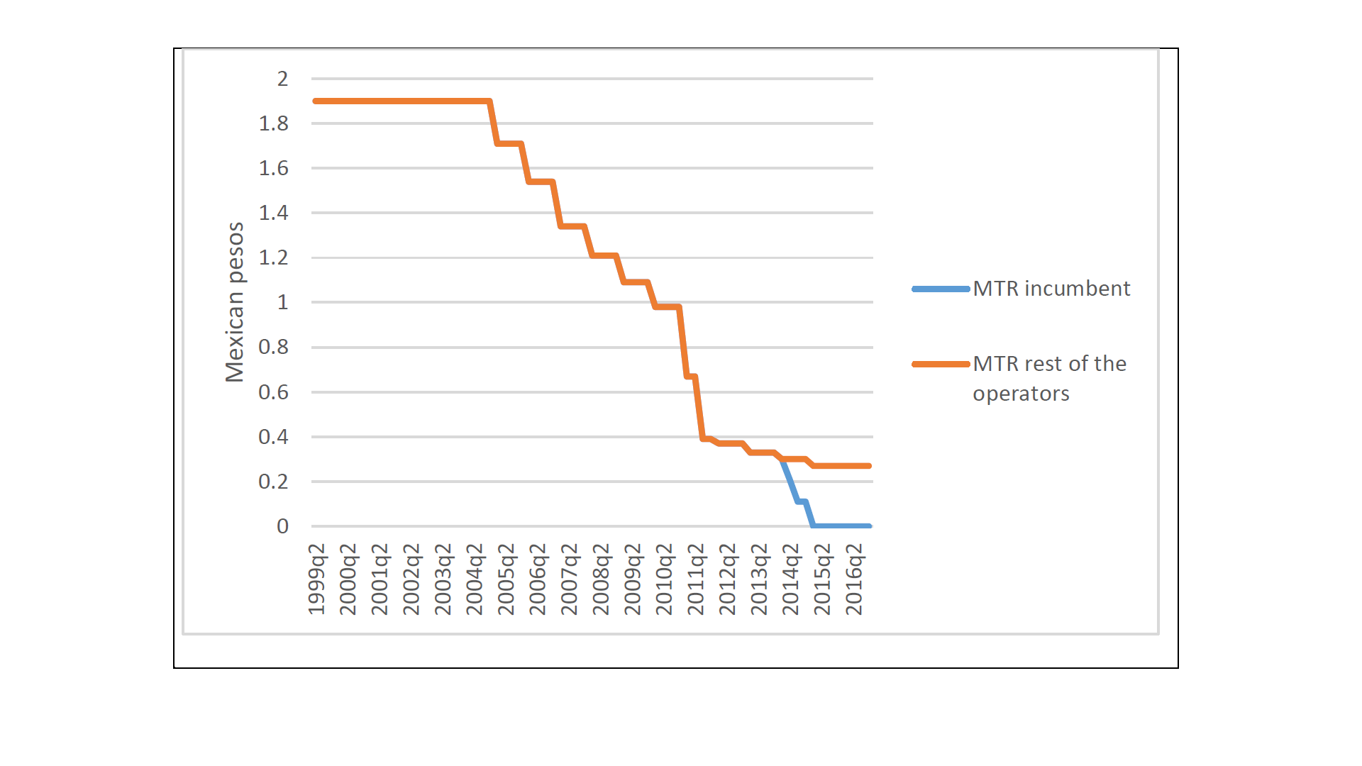 Figure 3 Evolution of MTRs in Mexico. Figure 3 Evolution of MTRs in Mexico.