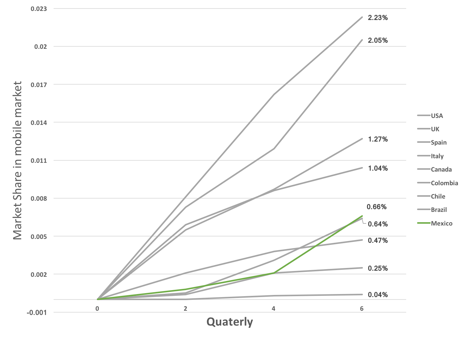 Figure 4 International comparison of growth in MVNOs? market share. Figure 4 International comparison of growth in MVNOs? market share.