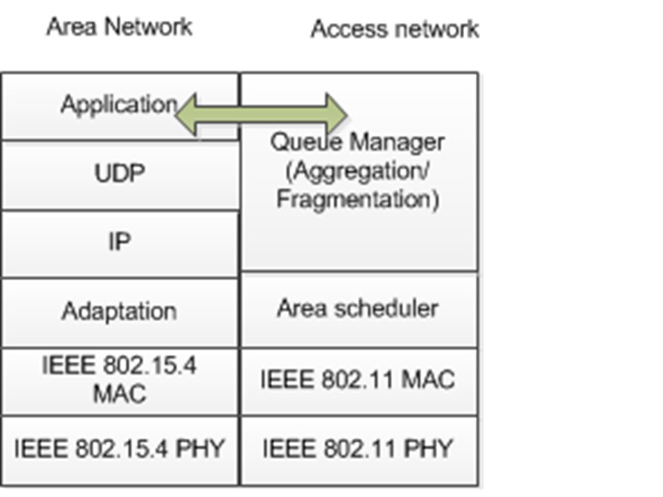  Dual radio router protocol stackv