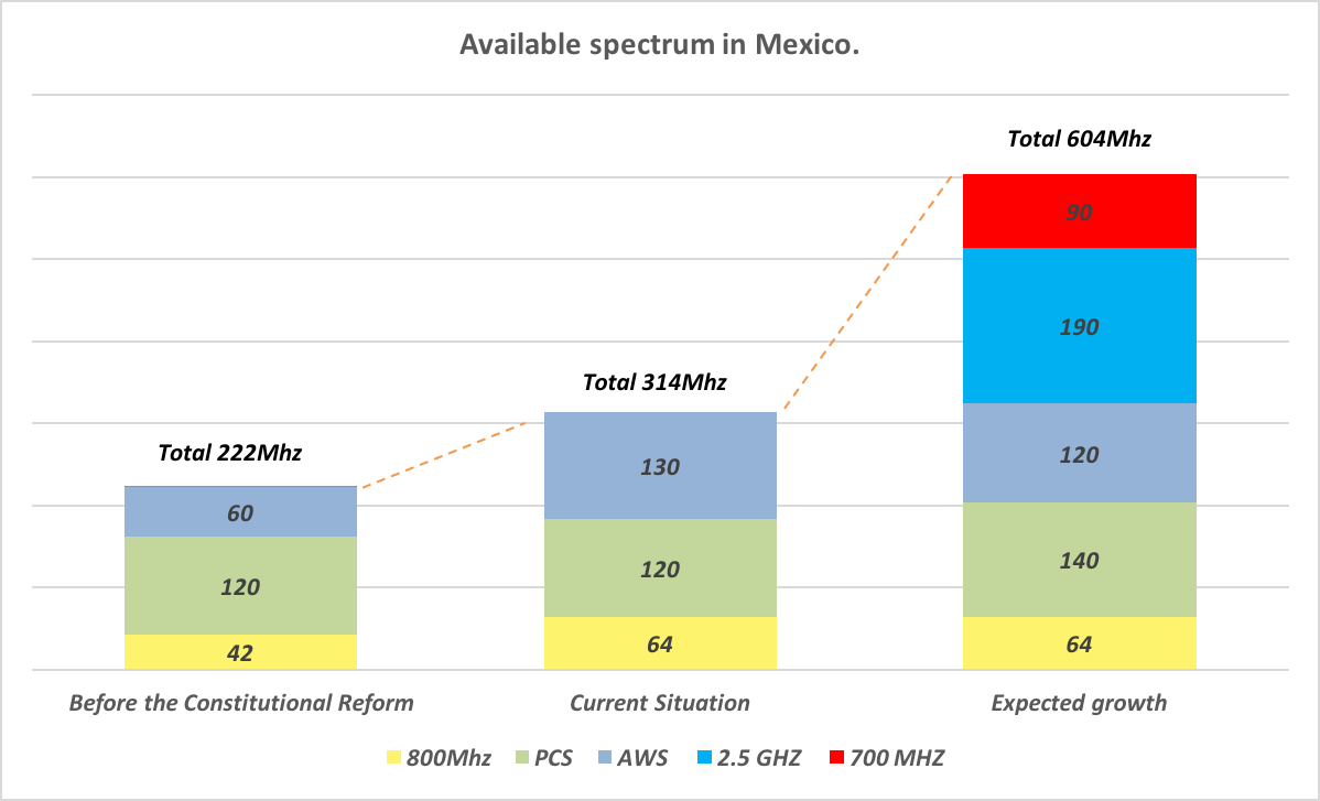 Figure 5 Mobile Spectrum scenario in Mexico (2018). Figure 5 Mobile Spectrum scenario in Mexico (2018).