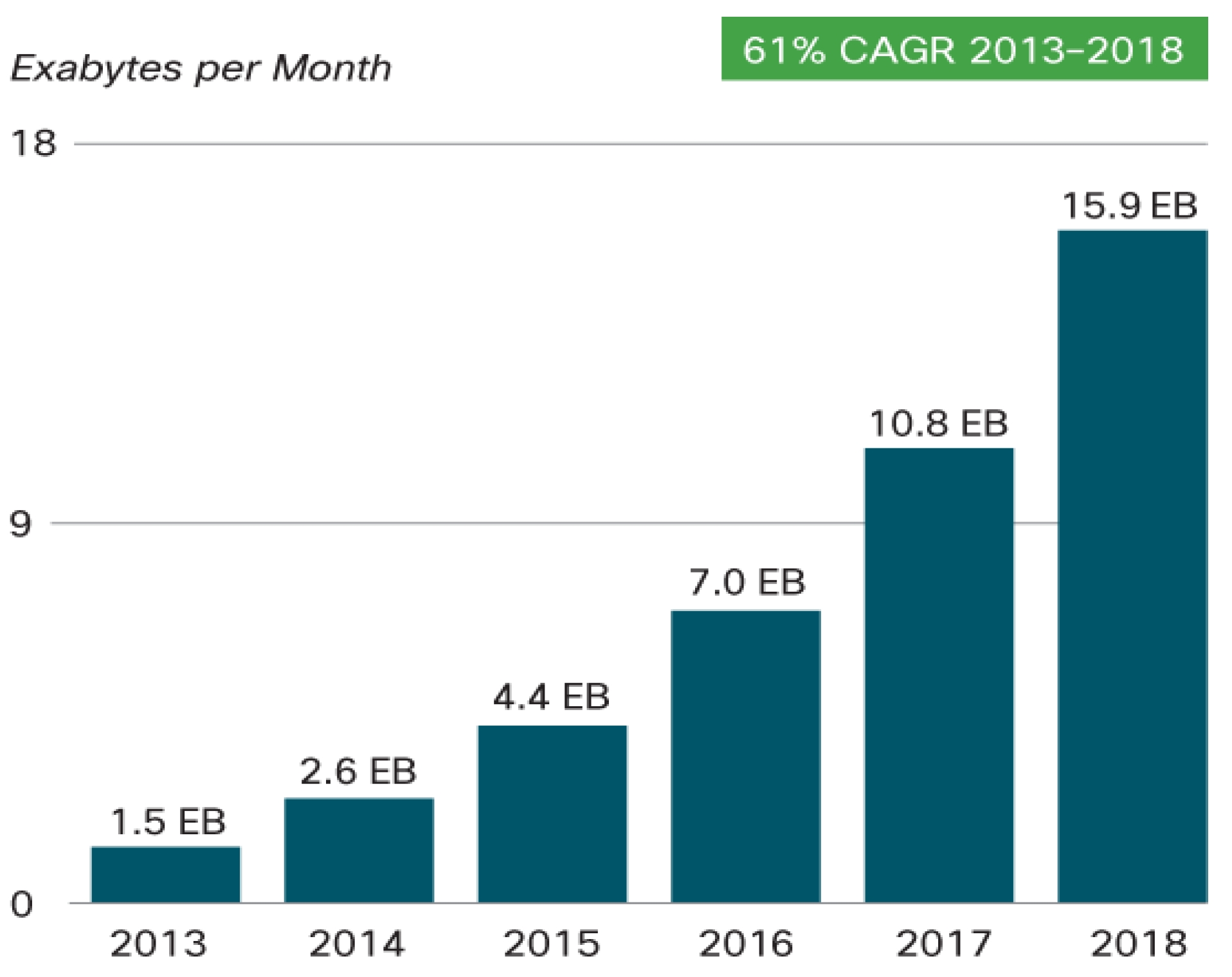 Cisco forecasts mobile data traffic of 15.9 Exabytes per month by 2018 Cisco forecasts mobile data traffic of 15.9 Exabytes per month by 2018