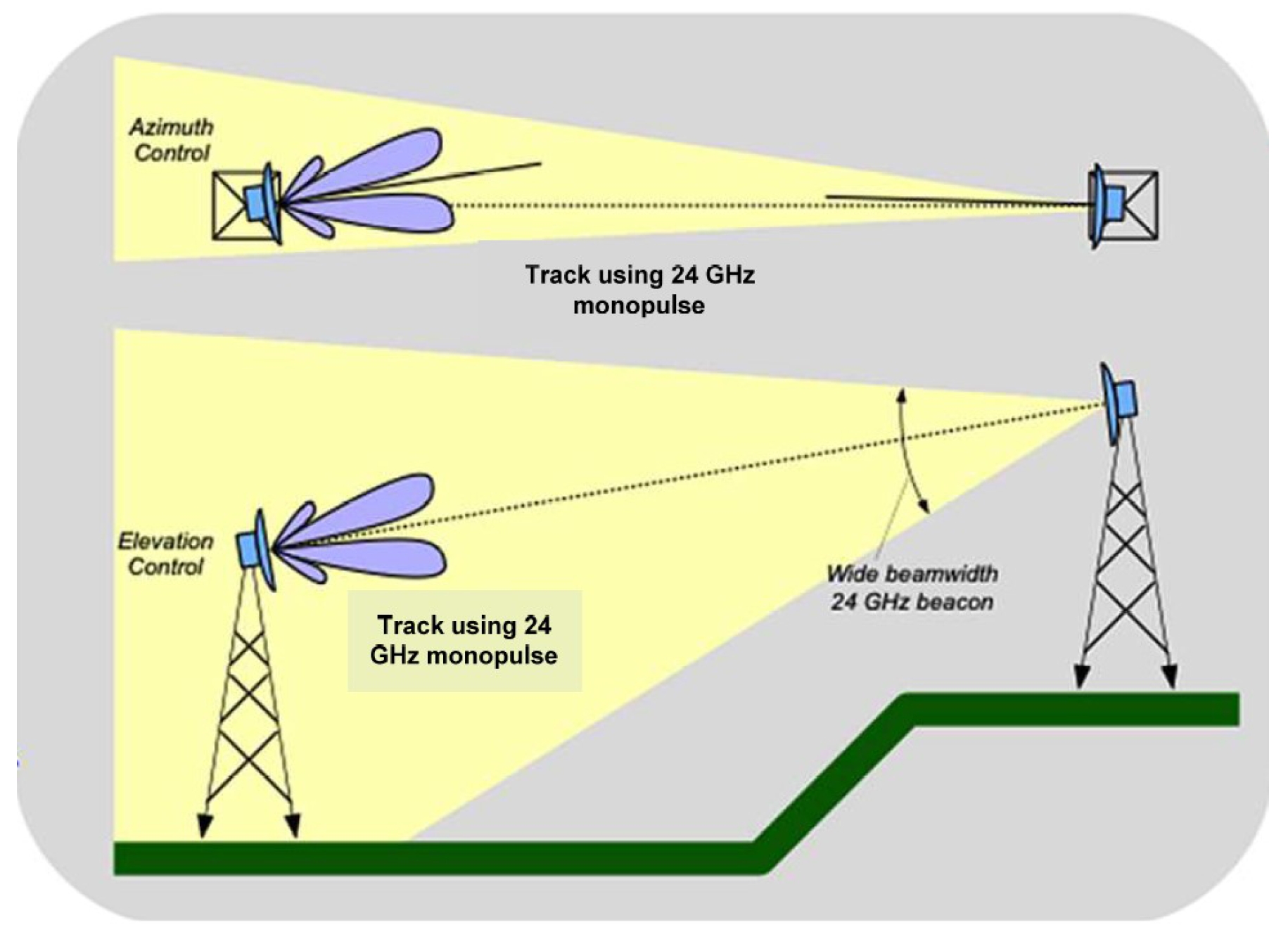 The concept of pointing using a K-band beacon transmitter at the remote end for monopulse detection at the near end, to steer the near end antenna back to boresight. The concept of pointing using a K-band beacon transmitter at the remote end for monopulse detection at the near end, to steer the near end antenna back to boresight.