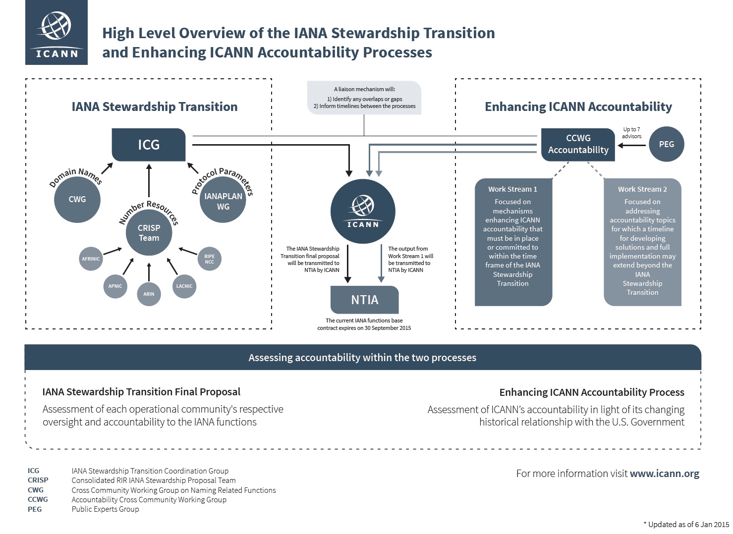 Figure 1 IANA Relationship Transition (ICANN 2015)