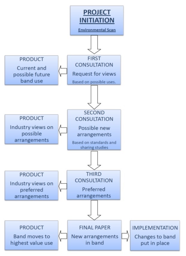 Figure 1.  A Theoretical Spectrum Planning Process