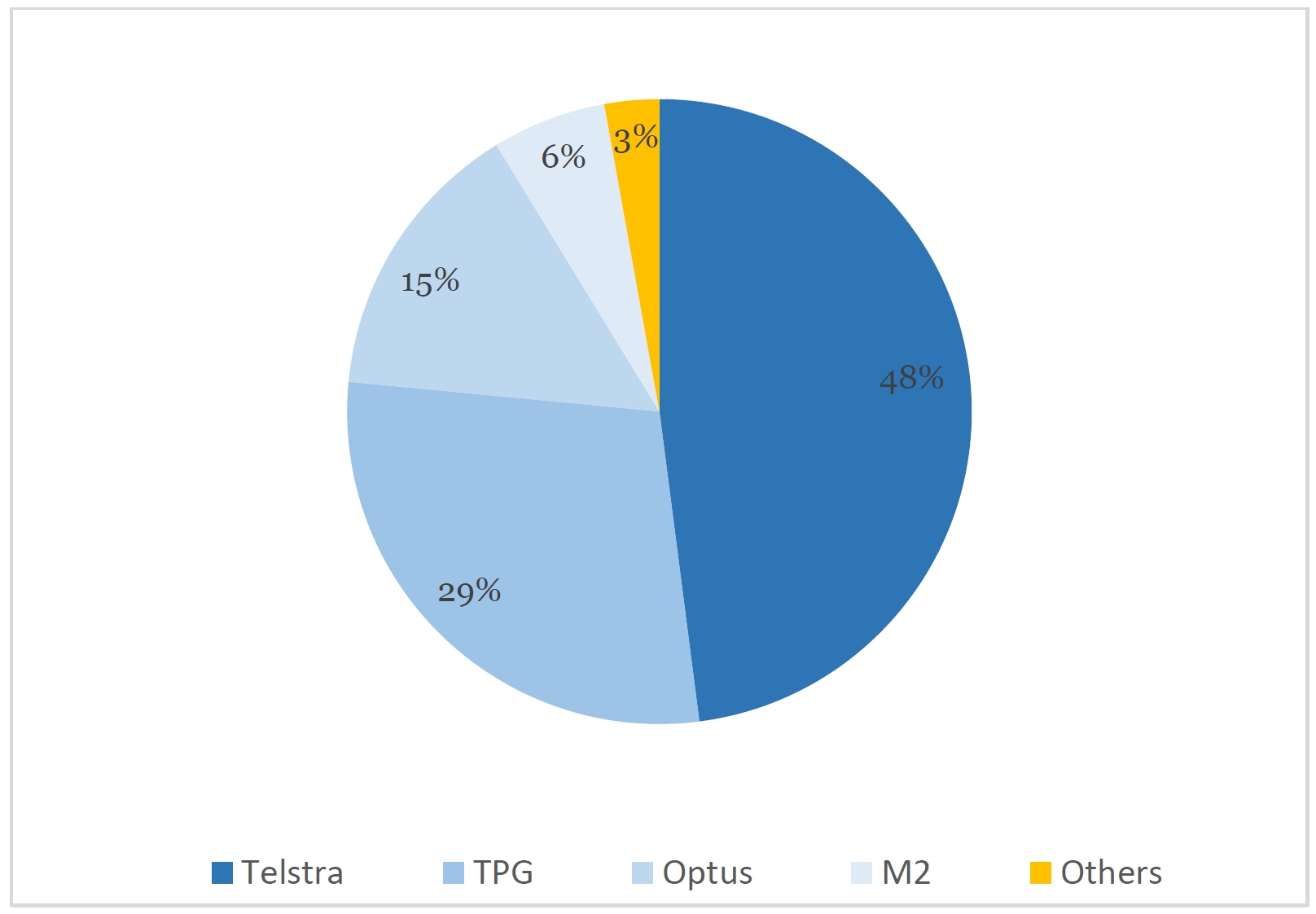 NBN market share of current connections by Network Access Seeker for FTTP, FTTB and FTTN. NBN market share of current connections by Network Access Seeker for FTTP, FTTB and FTTN.
