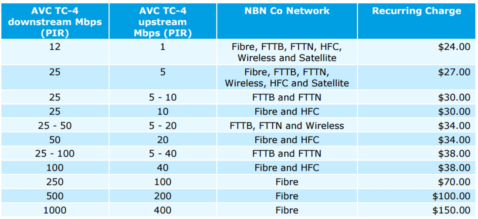The recurring Charges per Billing Period for the AVC TC-4 and UNI bundle The recurring Charges per Billing Period for the AVC TC-4 and UNI bundle
