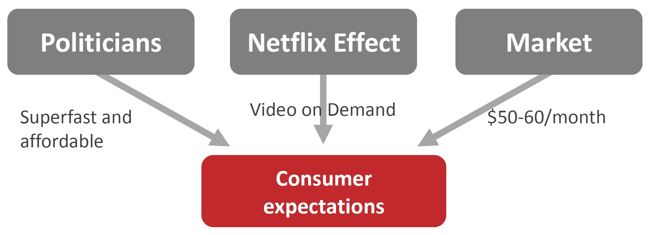 The different influences on consumer expectations The different influences on consumer expectations