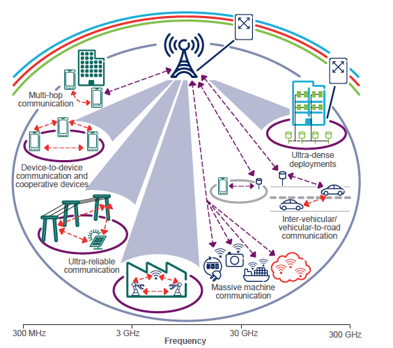 Fig.5 ? Uses of 5G Fig.5 ? Uses of 5G