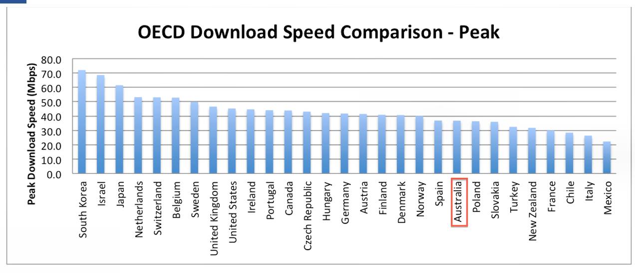 Figure 3? Peak Download Speeds in OECD countries 