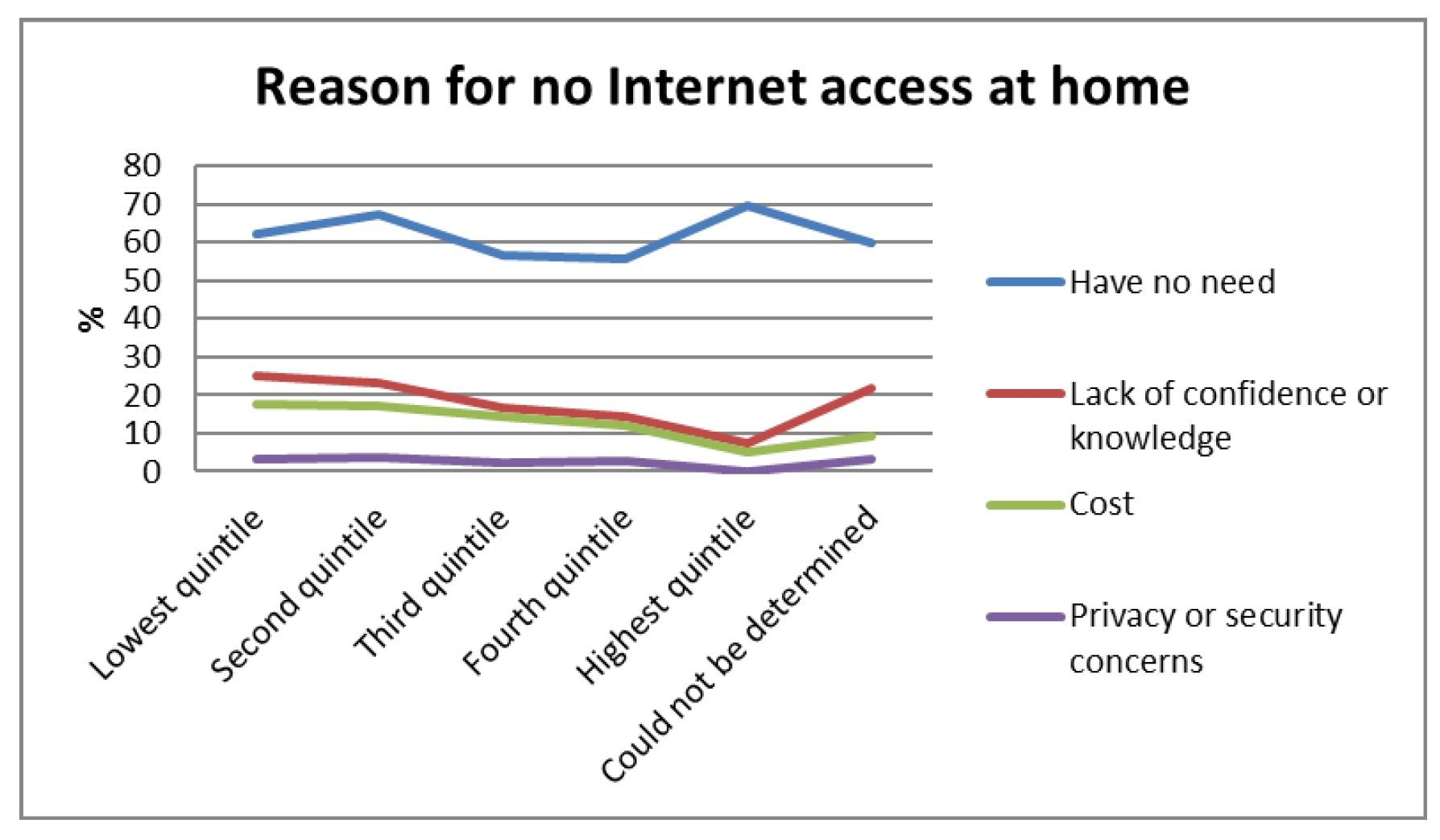 Figure 5 ? Reason for no Internet access (ACCAN, 2016) Figure 5 ? Reason for no Internet access (ACCAN, 2016)